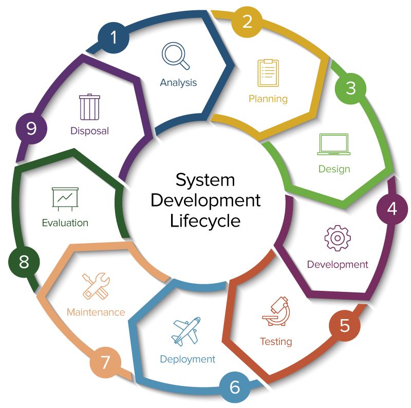 System Development Life Cycle Gaming Technology   IC System Development Lifecycle 