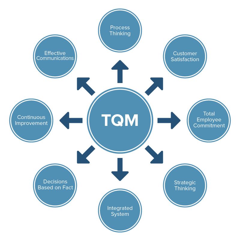 tqm problem solving