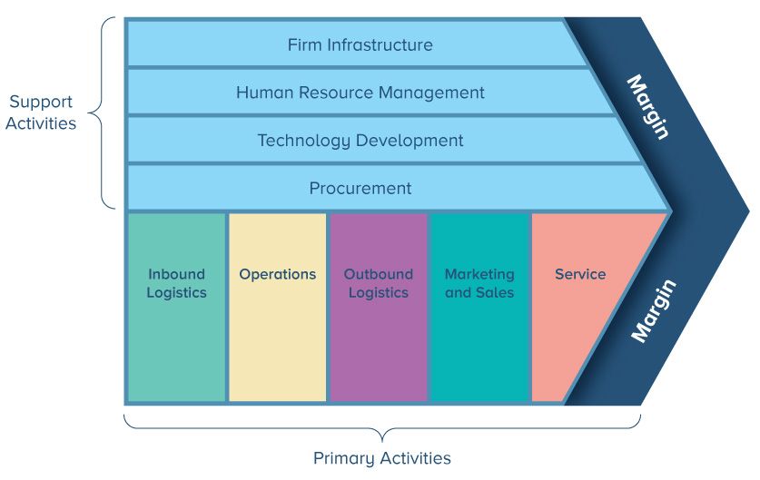 online general apply dollar You About Value Chain Know to Everything Analysis Need