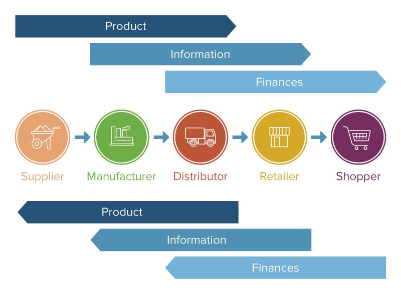 importance of integrated supply chain management