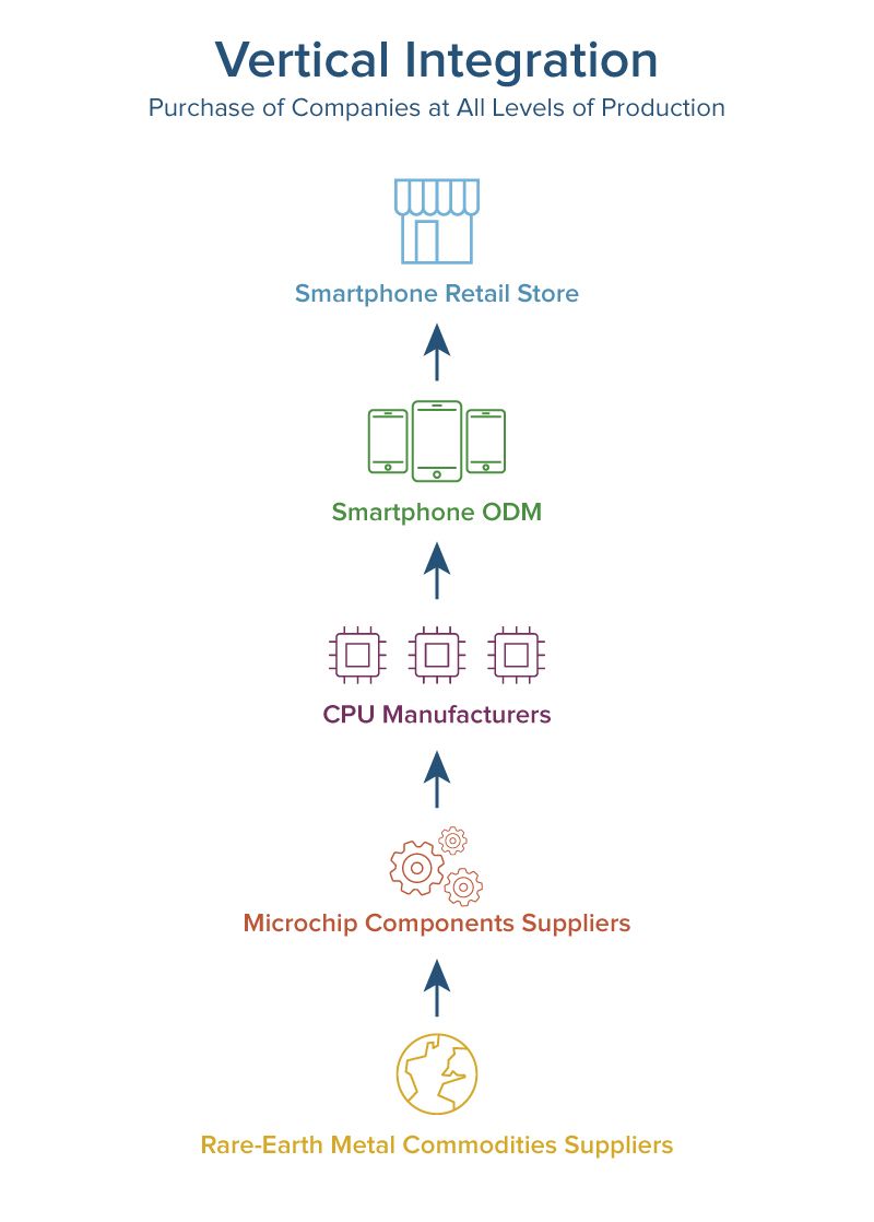 Types Of Integrated Supply Chain Management Vertical 5369