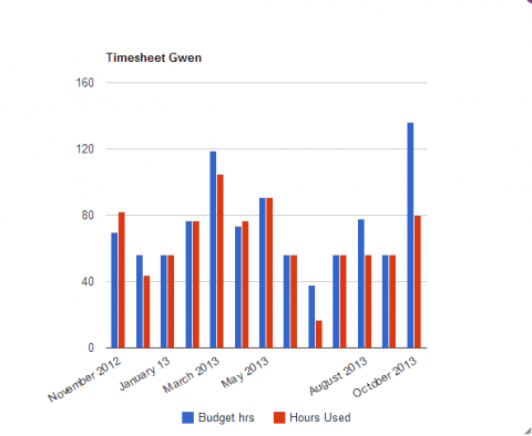 Smartsheet Chart