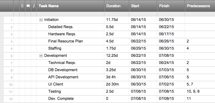 Task information in Smartsheet