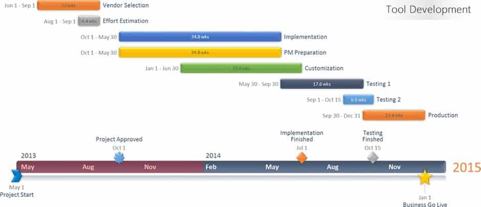 timeline maker gantt template