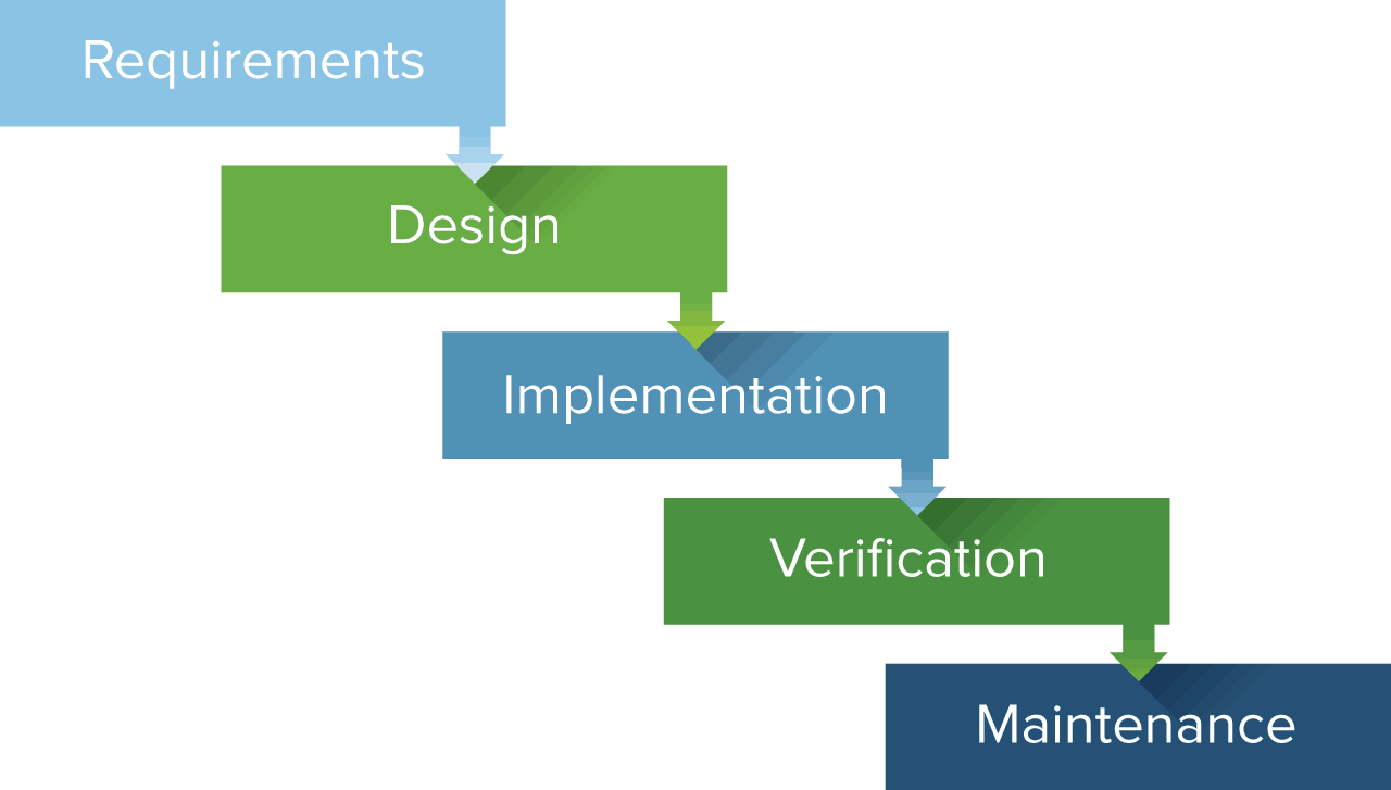 waterfall project management template